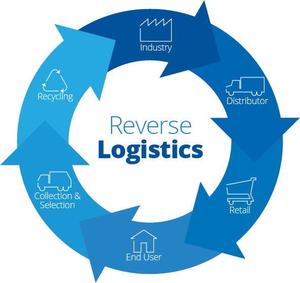 Quy trình Logistics Ngược - Reverse Logistics