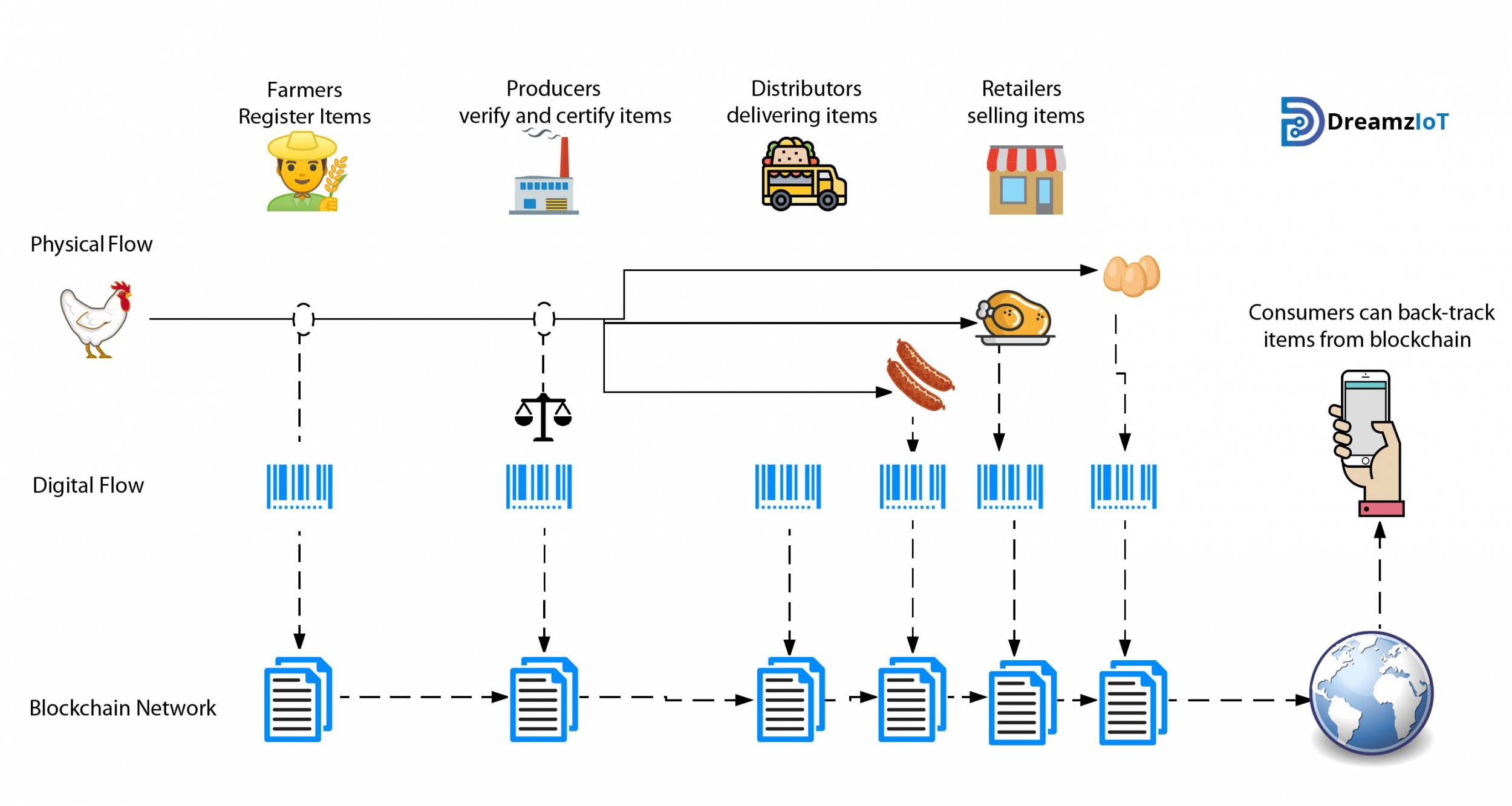 foodchain blockchain 3